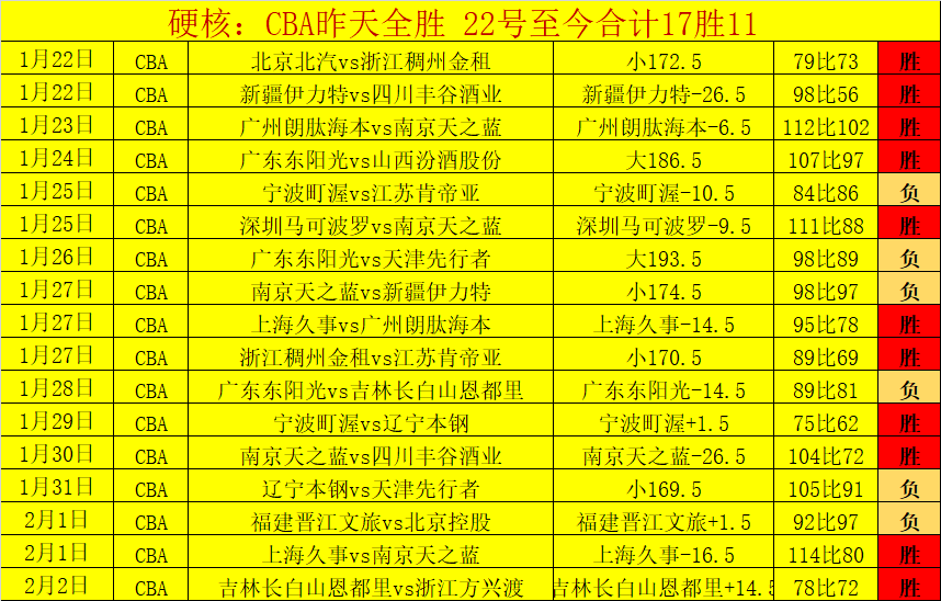 霍福德上半,场数据亮眼,贡献,最大博彩平台,在线博彩,顶级博彩网站,体育博彩,真人赌场,博彩平台排名,高赔率博彩